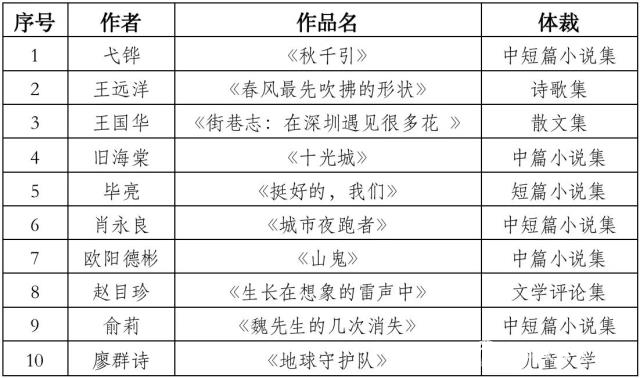 第九批深圳重点文学作品扶持项目评审结果.jpg
