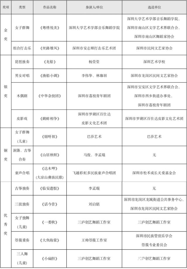 “第二届深圳优秀民间艺术表演作品展演”评选结果.jpeg